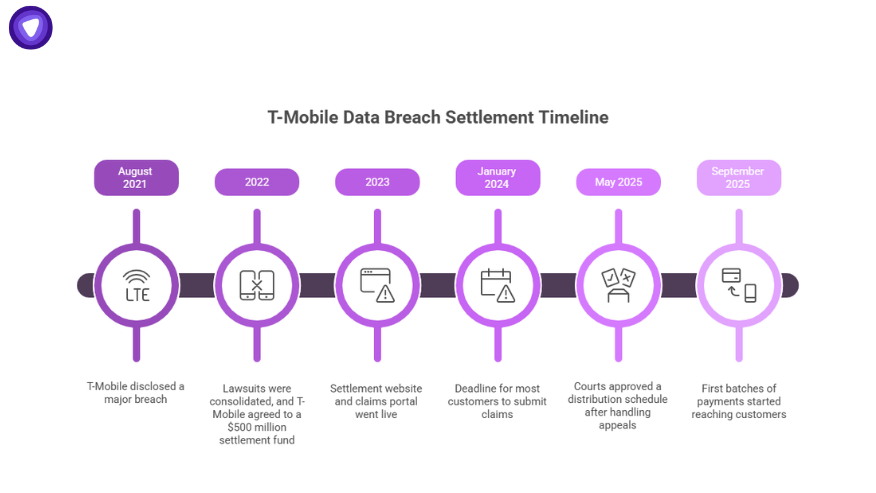 Timeline showing T-Mobile’s 2021 breach, lawsuits, claim deadlines, and payout dates for t mobile customers to receive data breach settlement checks.