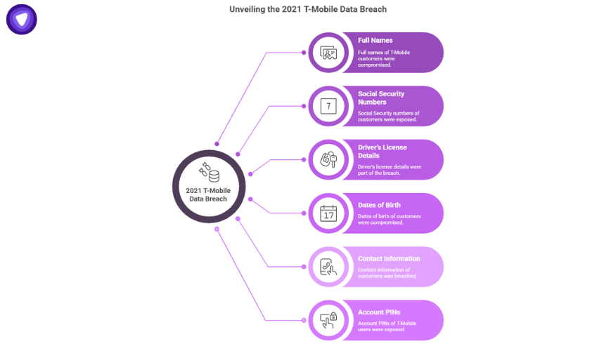 Infographic exposing compromised customer data categories such as names, SSNs, and account PINs in the t mobile customers to receive data breach settlement checks case.