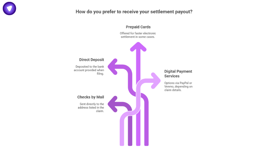 Graphic showing payout methods such as prepaid cards, direct deposit, digital payments, and checks by mail for t mobile customers to receive data breach settlement checks.