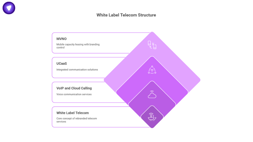 White label telecom structure diagram in layered purple diamonds showing MVNO, UCaaS, VoIP, and rebranded telecom services.