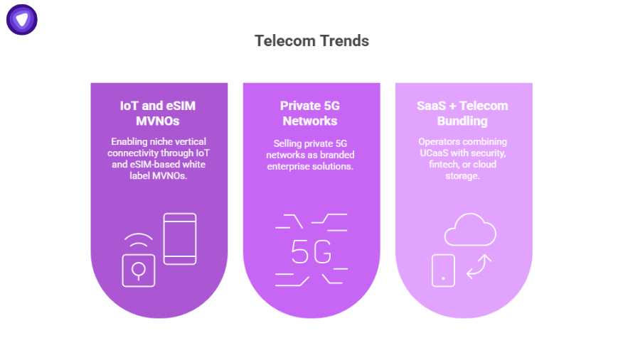 White label telecom trends infographic highlighting IoT and eSIM MVNOs, private 5G networks, and SaaS bundling in purple panels.