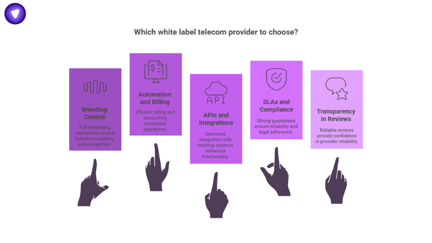 Visual guide for choosing a white label telecom provider, featuring icons for branding, automation, APIs, SLAs, and transparency.