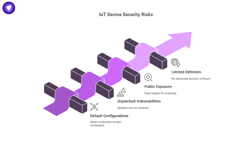 iot device security risks