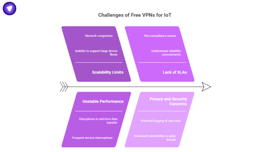Challenges of free vpns for iot