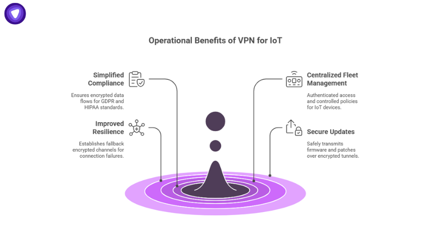 Operational benefits of vpn for iot