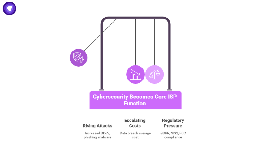 Visual of ISP cybersecurity becoming a core function with rising attacks, escalating costs, and regulatory pressure.