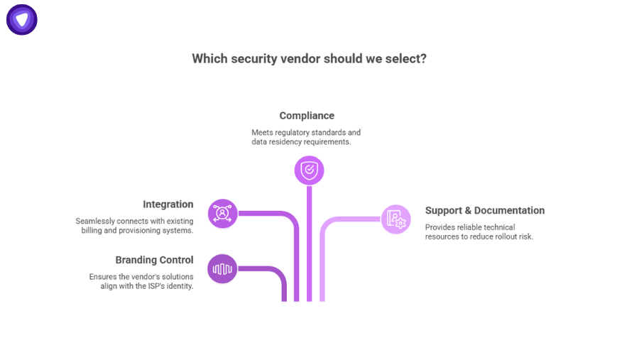 ISP cybersecurity vendor selection guide showing compliance, integration, branding control, and support considerations.