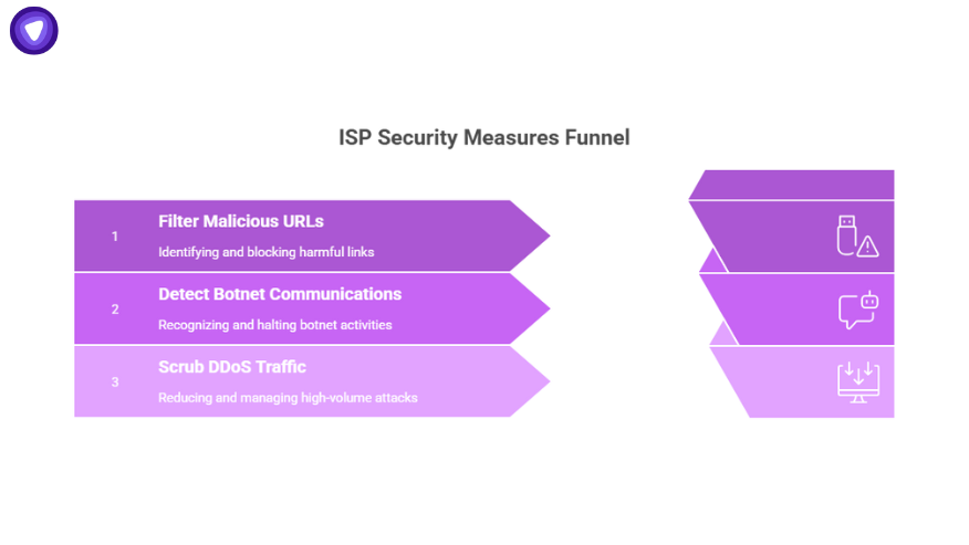ISP cybersecurity measures funnel illustrating filtering malicious URLs, detecting botnet communications, and scrubbing DDoS traffic.