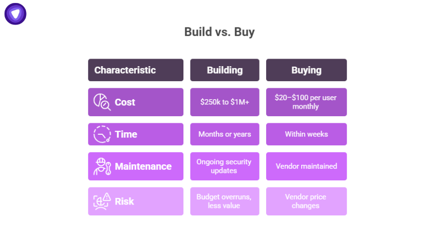 Side-by-side table comparing building and buying by cost, time, maintenance, and risk, helping CTOs evaluate build vs buy software options.