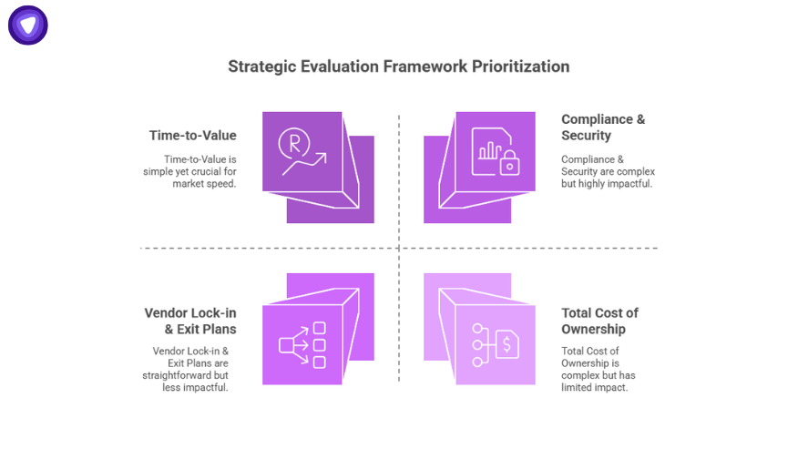 Four-quadrant chart showing Time-to-Value, Compliance & Security, Vendor Lock-in & Exit Plans, and Total Cost of Ownership for build vs buy software evaluation.