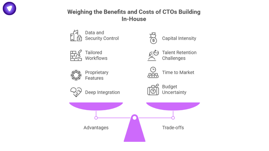 Balanced scale diagram listing advantages like data control and deep integration versus trade-offs like cost and time in build vs buy software decisions.