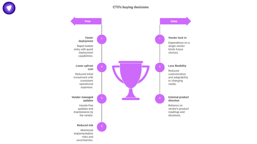Vertical comparison of pros and cons, with benefits like faster deployment and risks like vendor lock-in, visualizing CTOs’ build vs buy software considerations.