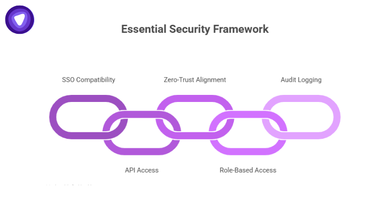 Password managers integration with existing infrastructure.
