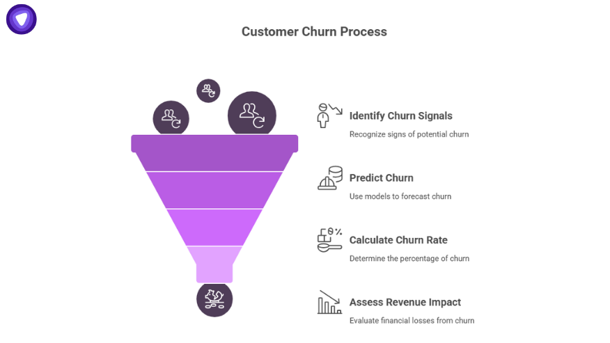 Funnel diagram of the customer churn process showing how to identify churn signals, predict churn, calculate churn rate, and assess revenue impact to reduce customer churn.