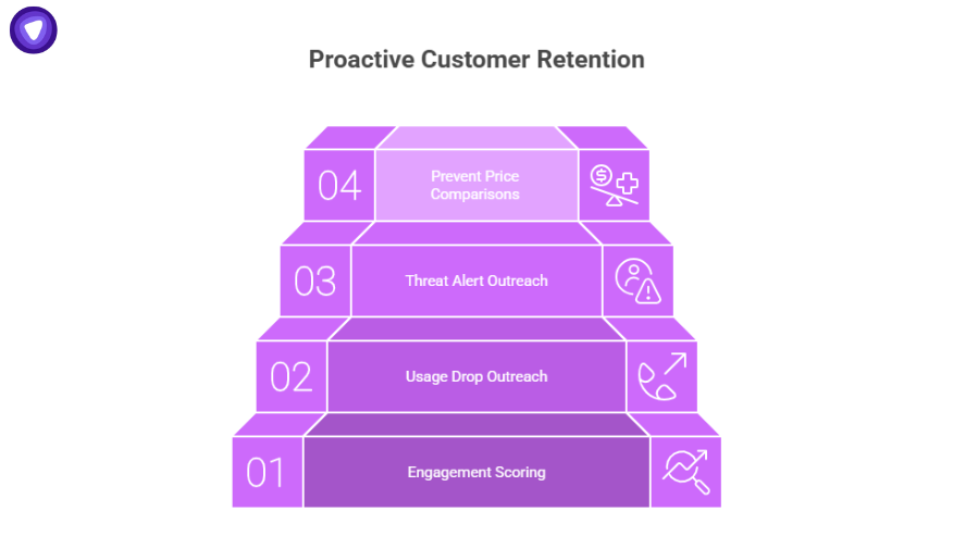 Stacked pyramid chart with proactive tactics to reduce customer churn, including engagement scoring, usage drop outreach, and threat alerts.