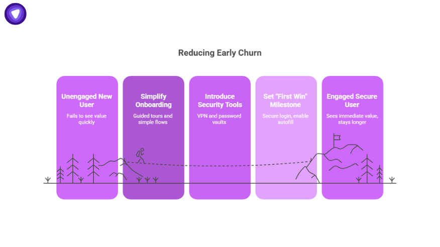 User journey map to reduce customer churn early, from unengaged new user to engaged secure user with onboarding and security tools.