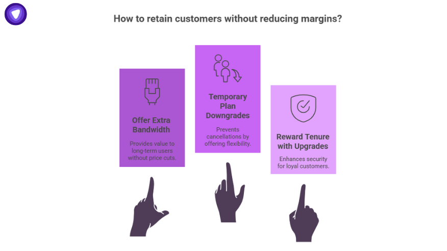 Graphic showing strategies to reduce customer churn without cutting margins, including extra bandwidth, temporary downgrades, and tenure rewards