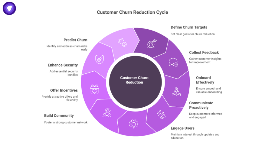 Diagram of the customer churn reduction cycle with steps to reduce customer churn, including defining targets, feedback, and proactive engagement