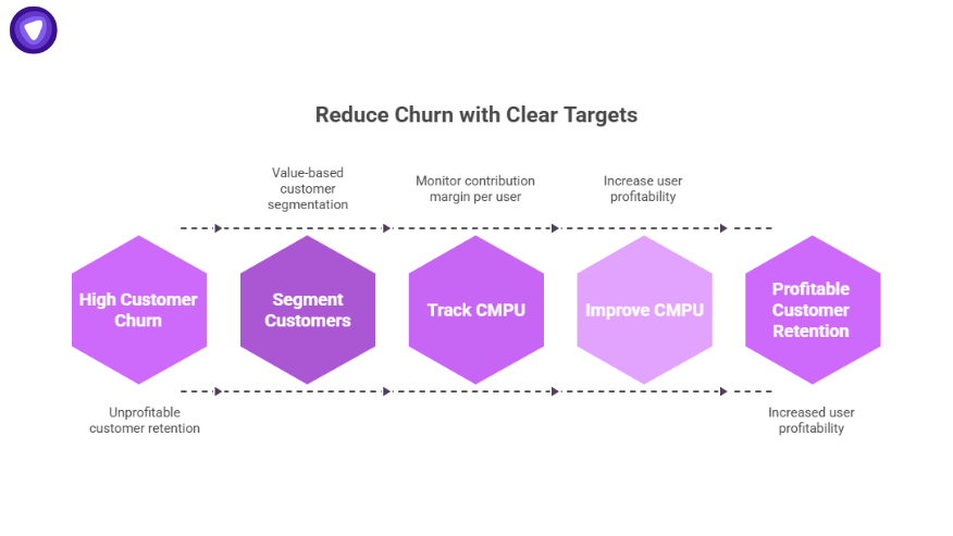 Hexagon flowchart to reduce customer churn by segmenting customers, tracking CMPU, improving profitability, and increasing retention.