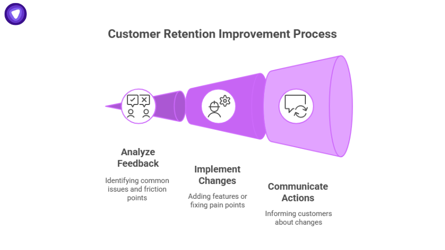 Three-stage funnel showing how to reduce customer churn by analyzing feedback, implementing changes, and communicating updates.