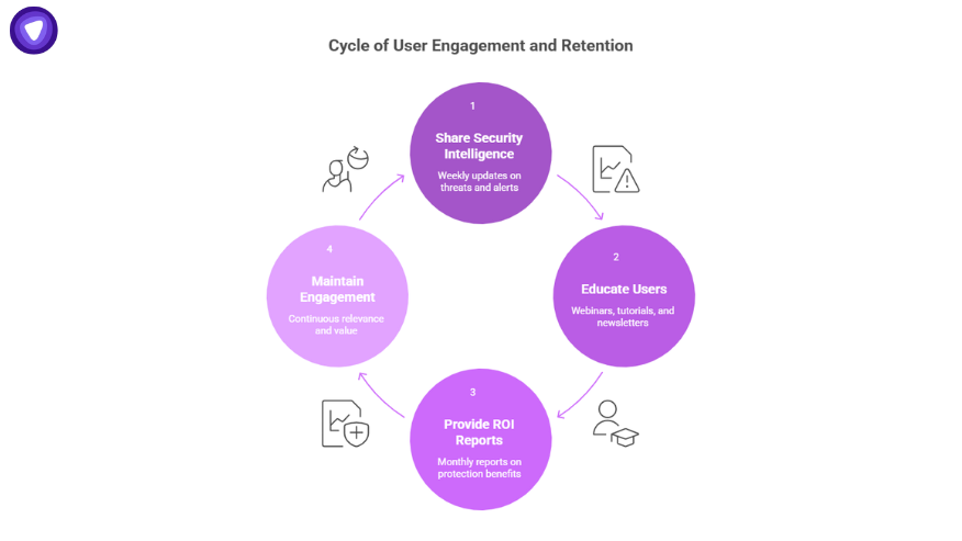 Four-step loop showing how to reduce customer churn with security intelligence, user education, ROI reports, and ongoing engagement.