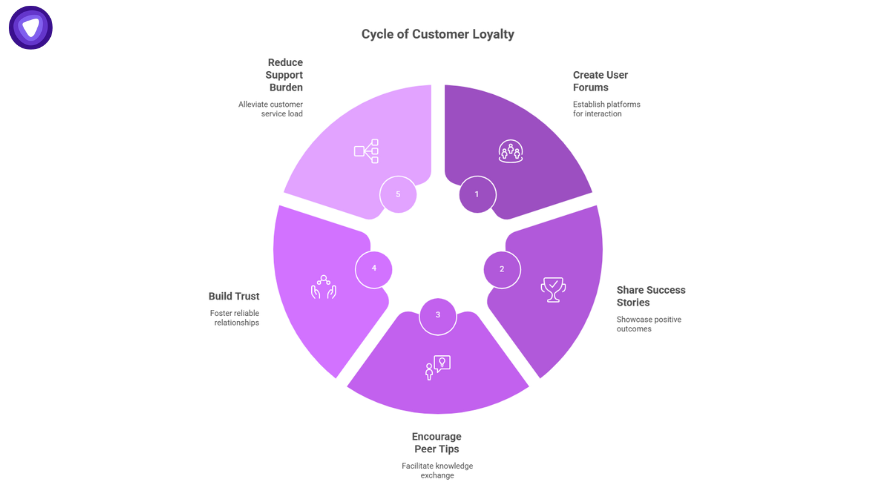 Purple circular diagram showing how to build loyalty and reduce customer churn by creating forums, sharing success stories, and encouraging peer tips.