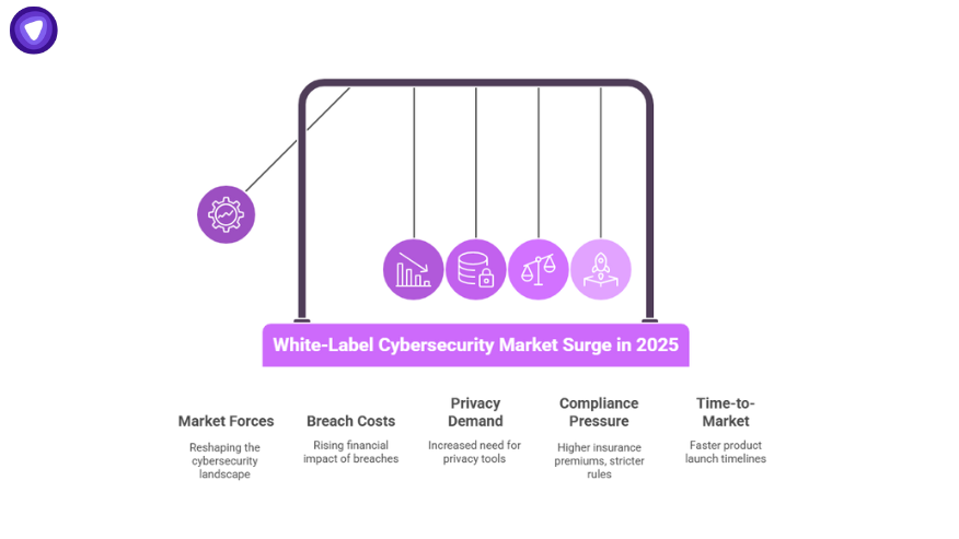 Visual showing the 2025 white label cybersecurity market surge driven by market forces, breach costs, privacy demand, compliance pressure, and faster time-to-market.