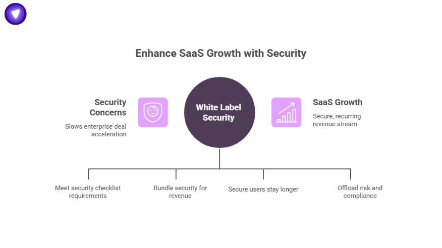 Graphic explaining how white label cybersecurity drives SaaS growth by meeting security checklist needs, bundling security for revenue, retaining users, and offloading compliance.