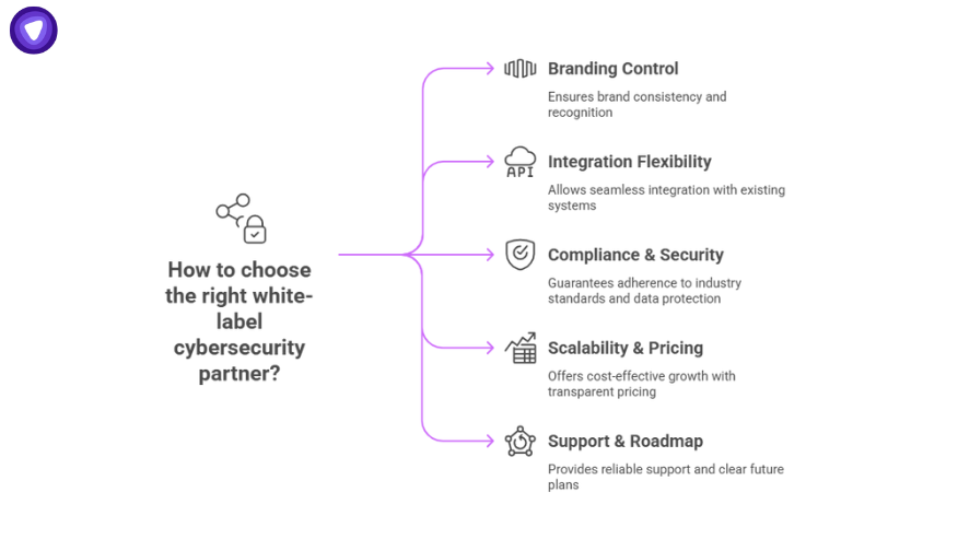 Diagram showing how to choose the right white label cybersecurity partner with factors like branding control, integration flexibility, compliance, scalability, and support.