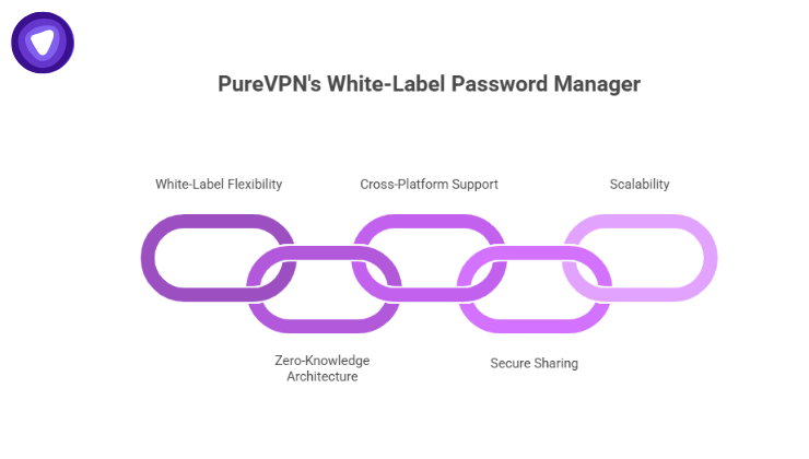 Benefits of PureVPN White Label Password Manager
