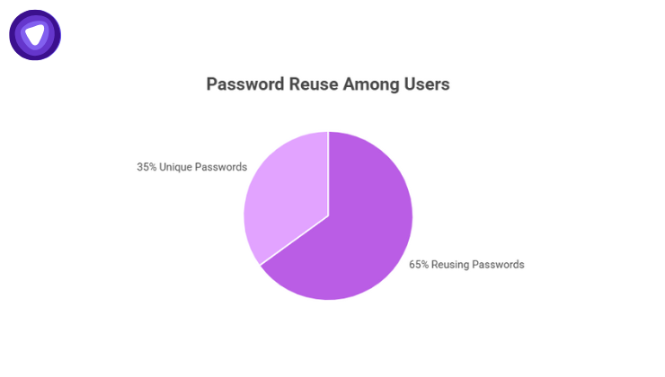 65% of users admit to reusing the same password across multiple accounts.

