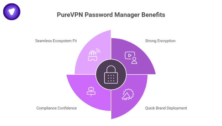 PureVPN White Label Password Manager Benefits