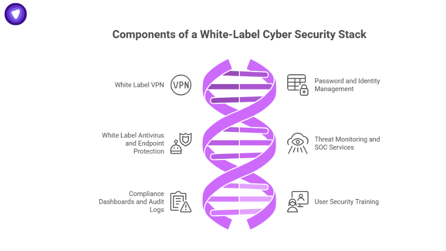 Components of a white label cyber security stack illustration featuring VPN, password management, SOC services, compliance dashboards, and user training.