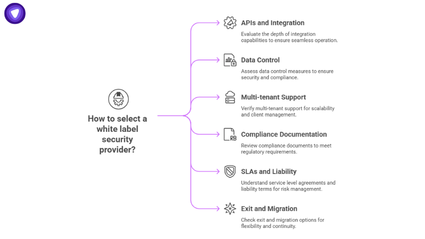 How to select a white label cyber security provider graphic highlighting APIs, data control, multi-tenant support, compliance, SLAs, and exit planning.