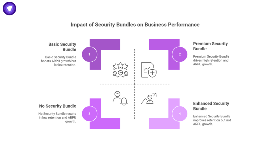 Impact of white label cyber security bundles on business performance chart comparing basic, premium, enhanced, and no security bundle outcomes.

