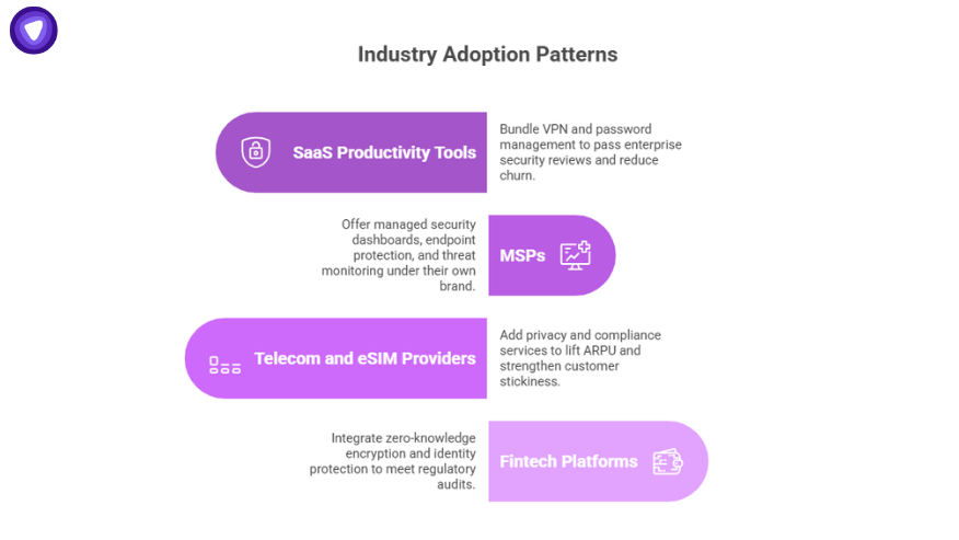 White label cyber security industry adoption patterns diagram showing SaaS productivity tools, MSPs, telecom and eSIM providers, and fintech platforms.
