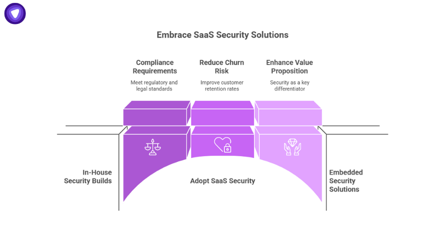 White label cyber security adoption graphic showing transition from in-house builds to embedded SaaS security for compliance, churn reduction, and value growth.
