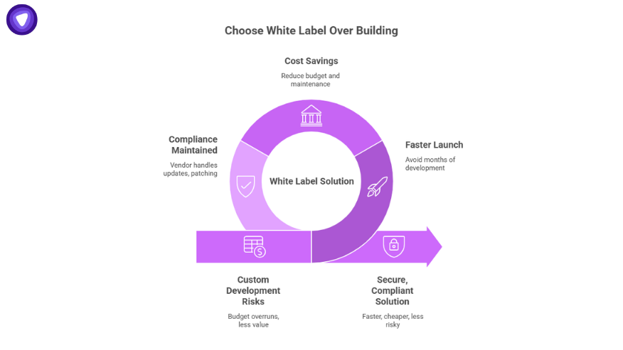 Benefits of choosing a white label cyber security solution over building in-house, including cost savings, compliance, faster launch, and reduced risk.