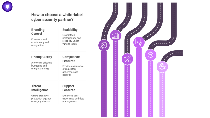 How to choose a white label cyber security partner infographic with key factors like branding control, pricing clarity, scalability, compliance, and support.
