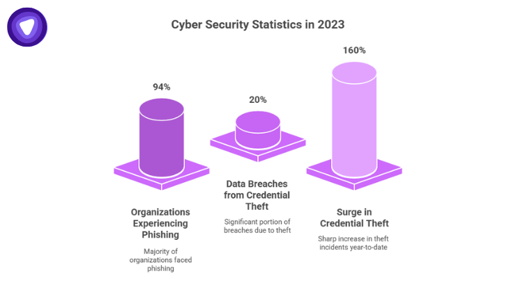 Cybersecurity statistics 2023 regarding data theft