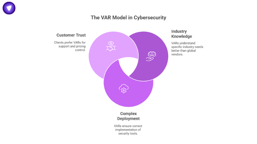 Venn diagram showing the value added reseller kit role in cybersecurity, combining customer trust, complex deployment, and industry knowledge for stronger VAR operations.