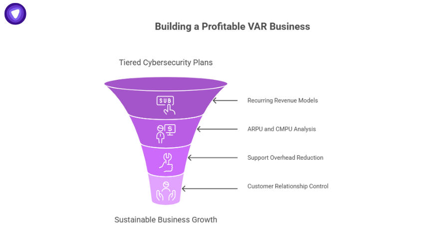 Funnel graphic showing how a value added reseller kit supports recurring revenue, ARPU and CMPU analysis, reducing support overhead, and growing a profitable VAR business.