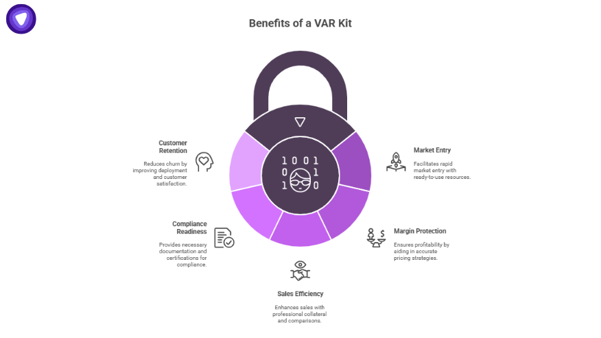 Lock-shaped infographic showing benefits of a value added reseller kit such as customer retention, market entry, compliance readiness, sales efficiency, and margin protection.