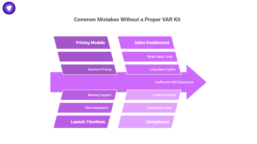 Diagram highlighting common mistakes without a proper value added reseller kit, such as pricing errors, weak sales enablement, slow integration, and compliance gaps.