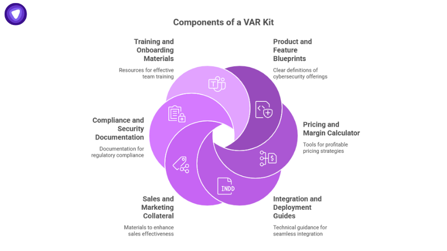 Circular diagram illustrating components of a value added reseller kit including training materials, product blueprints, pricing tools, sales collateral, and integration guides.