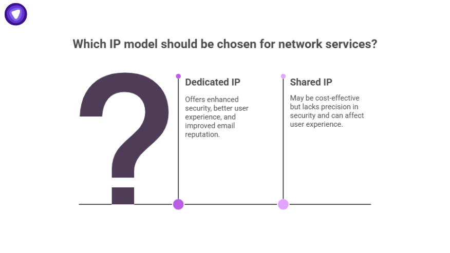 Question mark graphic asking which IP model to choose, contrasting dedicated IP vs shared IP on security, user experience, and cost-effectiveness.