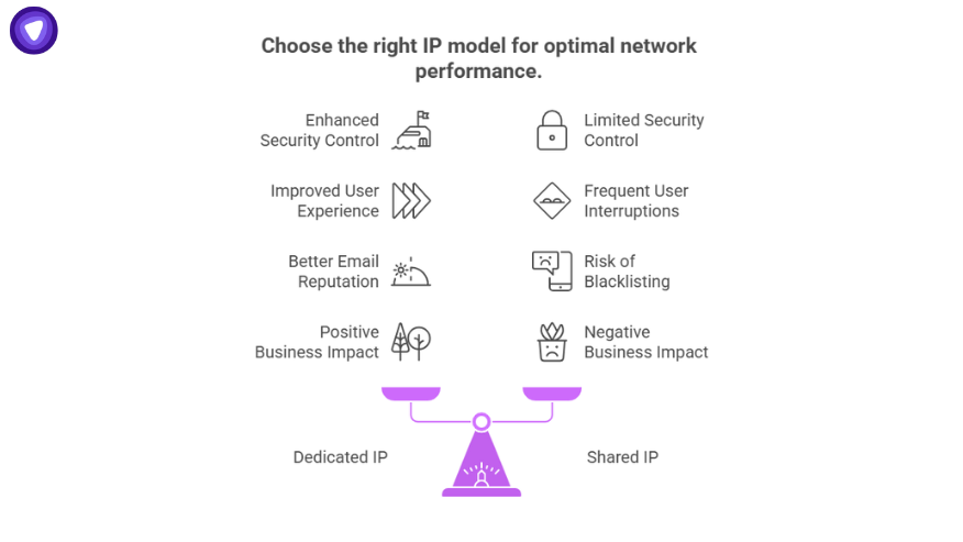 Balance scale graphic comparing dedicated IP vs shared IP for network performance, showing pros like security, email reputation, and business impact.