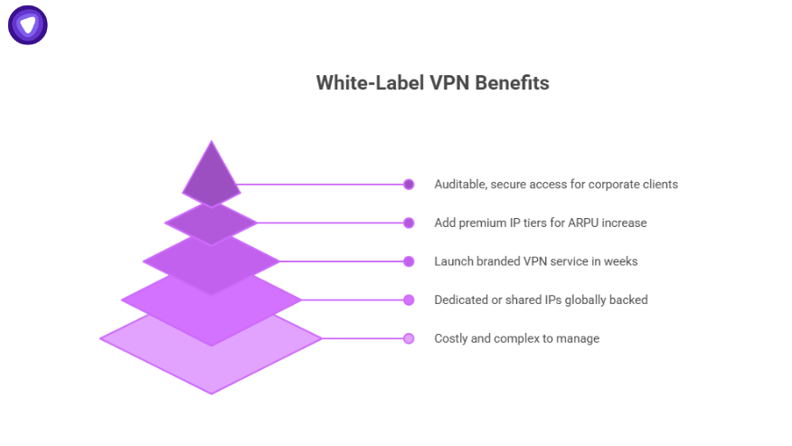 Layered pyramid diagram showing white-label VPN benefits including dedicated IP vs shared IP options, ARPU increase, secure access, and easy launch.