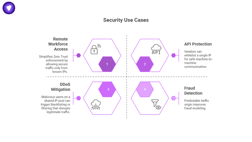 Hexagon diagram highlighting security use cases of dedicated IP vs shared IP such as remote workforce access, API protection, DDoS mitigation, and fraud detection.