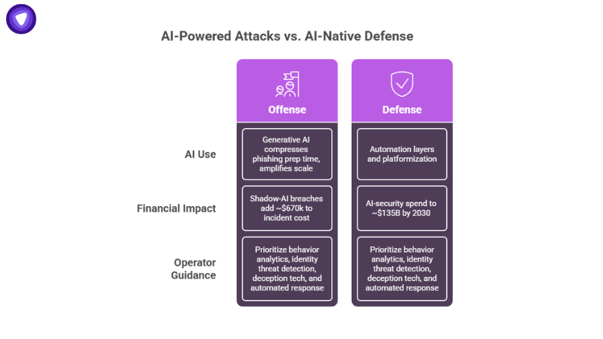 Comparison chart of AI-powered attacks vs AI-native defense, showing how AI shapes cybersecurity market growth and future investment priorities.